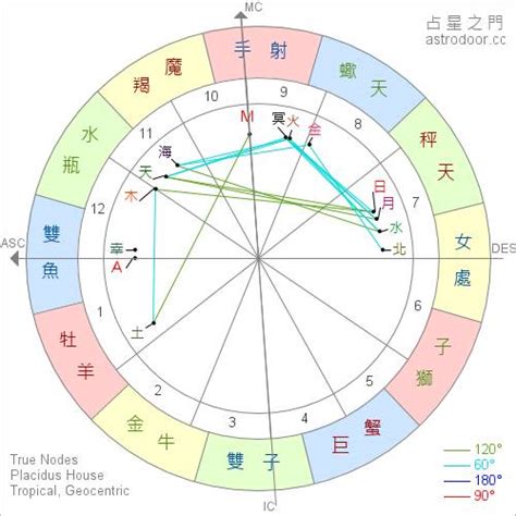 太陽星座 月亮星座|星座命盤：免費查詢個人星盤的太陽月亮上升星座等